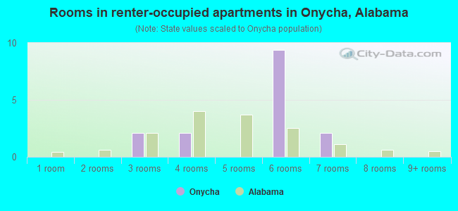Rooms in renter-occupied apartments in Onycha, Alabama