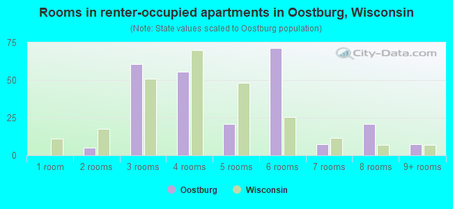 Rooms in renter-occupied apartments in Oostburg, Wisconsin