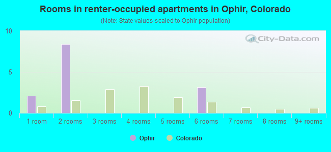 Rooms in renter-occupied apartments in Ophir, Colorado