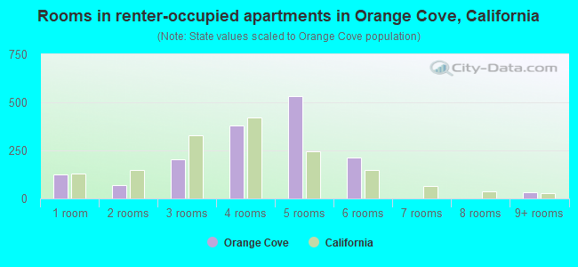 Rooms in renter-occupied apartments in Orange Cove, California