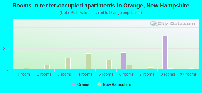 Rooms in renter-occupied apartments in Orange, New Hampshire