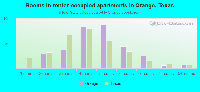 Rooms in renter-occupied apartments in Orange, Texas