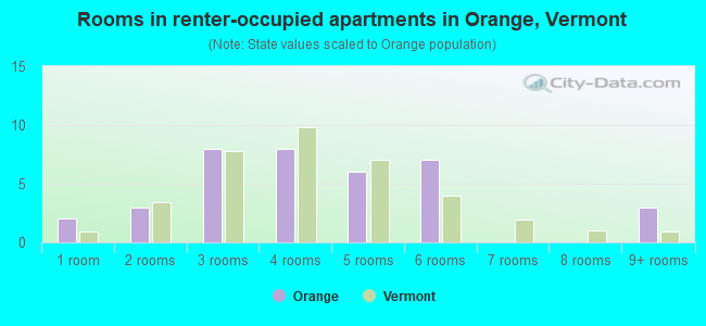 Rooms in renter-occupied apartments in Orange, Vermont
