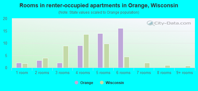 Rooms in renter-occupied apartments in Orange, Wisconsin