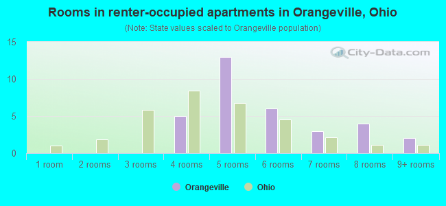 Rooms in renter-occupied apartments in Orangeville, Ohio
