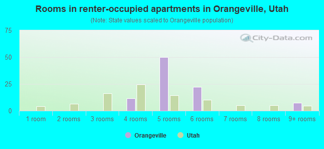 Rooms in renter-occupied apartments in Orangeville, Utah