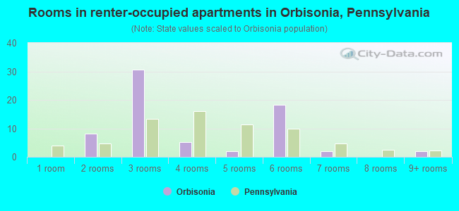 Rooms in renter-occupied apartments in Orbisonia, Pennsylvania