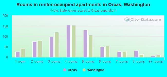 Rooms in renter-occupied apartments in Orcas, Washington