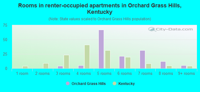 Rooms in renter-occupied apartments in Orchard Grass Hills, Kentucky