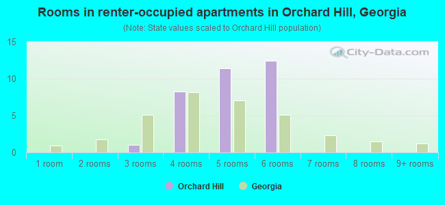 Rooms in renter-occupied apartments in Orchard Hill, Georgia