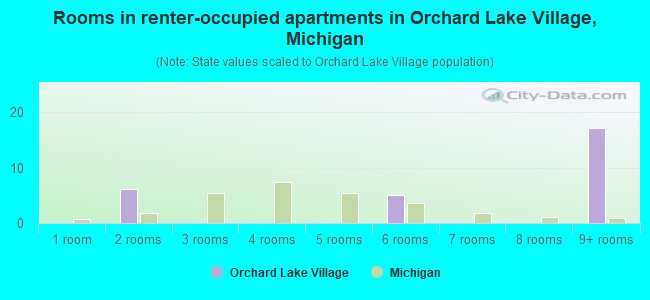 Rooms in renter-occupied apartments in Orchard Lake Village, Michigan