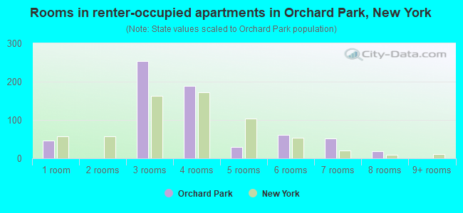 Rooms in renter-occupied apartments in Orchard Park, New York
