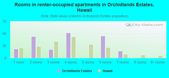 Rooms in renter-occupied apartments in Orchidlands Estates, Hawaii