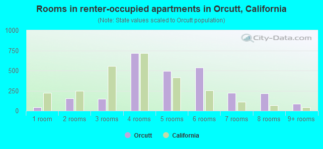 Rooms in renter-occupied apartments in Orcutt, California