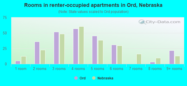 Rooms in renter-occupied apartments in Ord, Nebraska