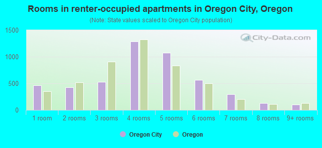 Rooms in renter-occupied apartments in Oregon City, Oregon