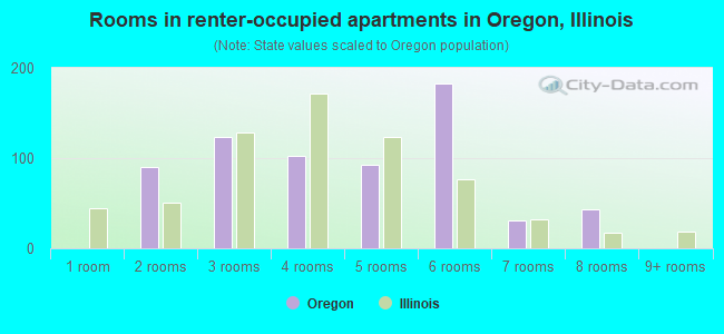 Rooms in renter-occupied apartments in Oregon, Illinois