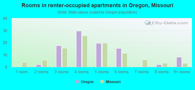 Rooms in renter-occupied apartments in Oregon, Missouri