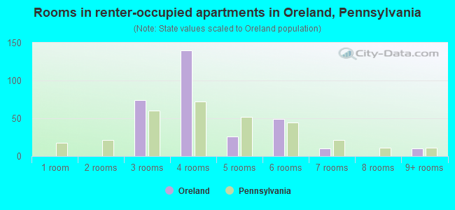 Rooms in renter-occupied apartments in Oreland, Pennsylvania