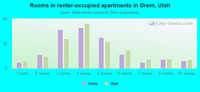 Rooms in renter-occupied apartments in Orem, Utah