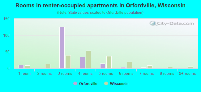 Rooms in renter-occupied apartments in Orfordville, Wisconsin