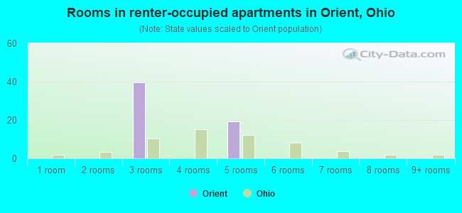 Rooms in renter-occupied apartments in Orient, Ohio