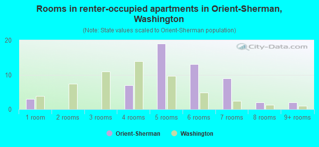Rooms in renter-occupied apartments in Orient-Sherman, Washington