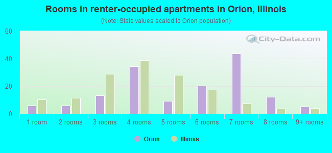 Rooms in renter-occupied apartments in Orion, Illinois