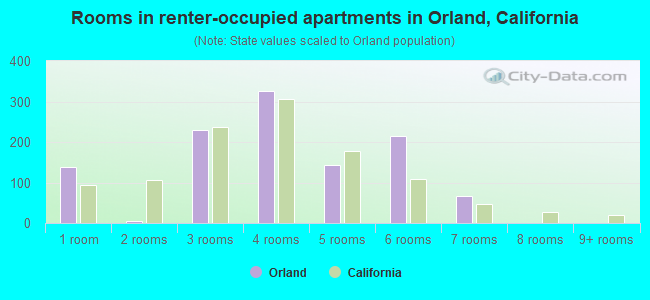 Rooms in renter-occupied apartments in Orland, California