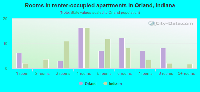 Rooms in renter-occupied apartments in Orland, Indiana