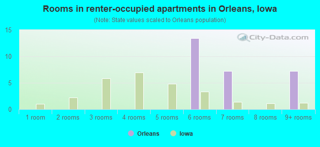 Rooms in renter-occupied apartments in Orleans, Iowa