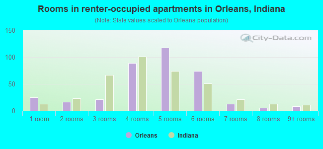 Rooms in renter-occupied apartments in Orleans, Indiana