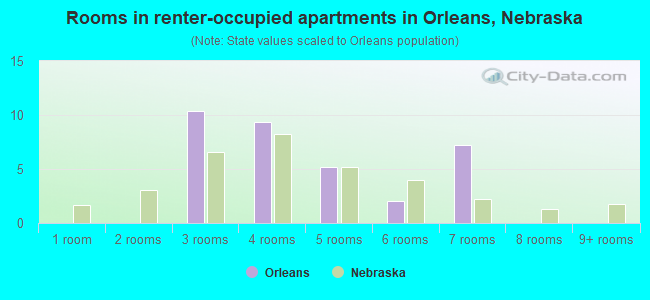 Rooms in renter-occupied apartments in Orleans, Nebraska