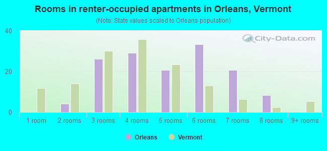 Rooms in renter-occupied apartments in Orleans, Vermont