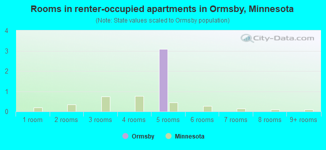 Rooms in renter-occupied apartments in Ormsby, Minnesota