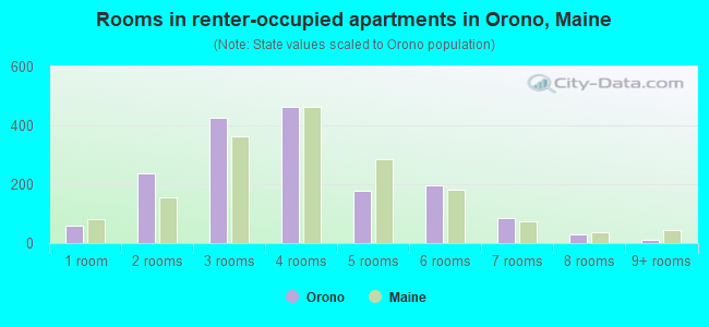 Rooms in renter-occupied apartments in Orono, Maine