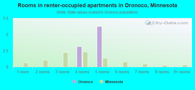 Rooms in renter-occupied apartments in Oronoco, Minnesota