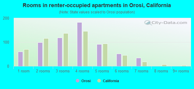 Rooms in renter-occupied apartments in Orosi, California