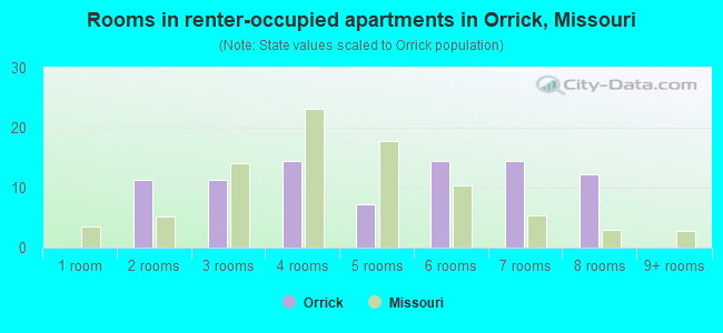 Rooms in renter-occupied apartments in Orrick, Missouri