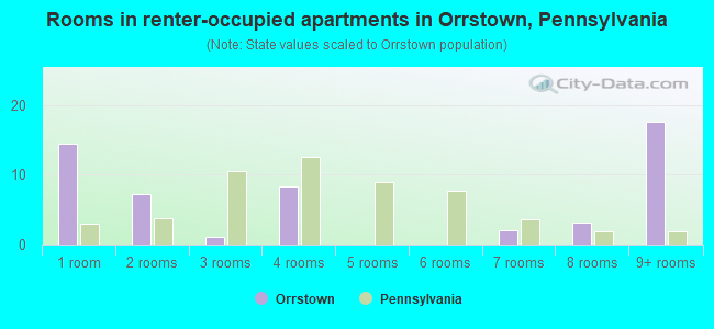 Rooms in renter-occupied apartments in Orrstown, Pennsylvania