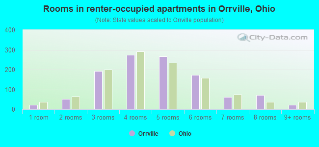 Rooms in renter-occupied apartments in Orrville, Ohio