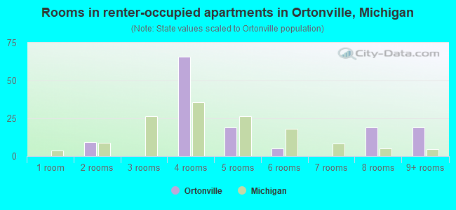 Rooms in renter-occupied apartments in Ortonville, Michigan