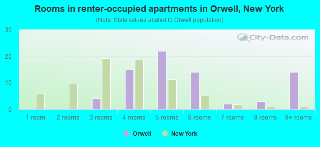 Rooms in renter-occupied apartments in Orwell, New York