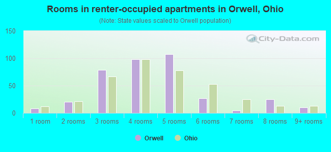 Rooms in renter-occupied apartments in Orwell, Ohio