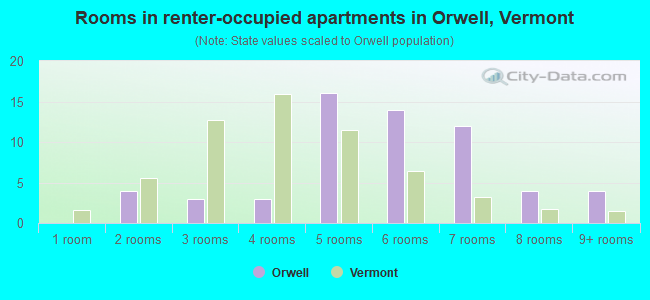 Rooms in renter-occupied apartments in Orwell, Vermont