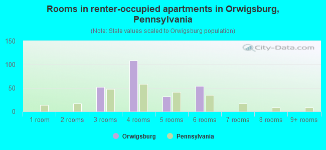 Rooms in renter-occupied apartments in Orwigsburg, Pennsylvania