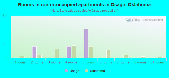 Rooms in renter-occupied apartments in Osage, Oklahoma
