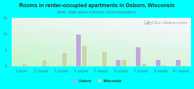 Rooms in renter-occupied apartments in Osborn, Wisconsin