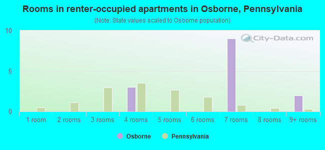Rooms in renter-occupied apartments in Osborne, Pennsylvania