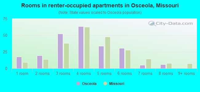 Rooms in renter-occupied apartments in Osceola, Missouri